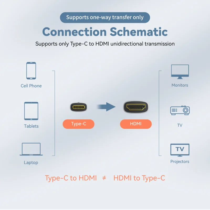 USB C to HDMI Cable 8K@60Hz 4K@120Hz Type C to HDMI-Compatible HDTV Cable for TV Converter MacBook Air iPad USB-C HDMI A image 2
