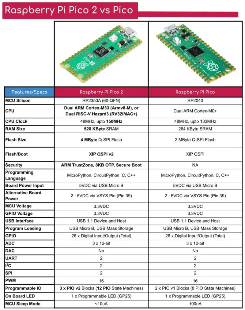 raspberry pi pico 2 /Pico 2W RP2350 Pico2 ARM Cortex-M33 RISC-V Hazard3 detail 2